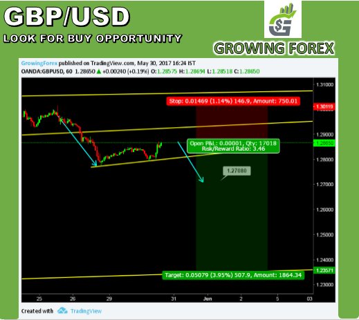 GrowingForex's tweet photo. #Weeklyperspective #Lowerdegreeanalysis #entrylevels #riskmanagement #usemovingstoploss #hugepotentialsetups #GBPUSD #USDCAD #USDJPY 
📈📉👍😀 https://t.co/3EeN8pJ8WI