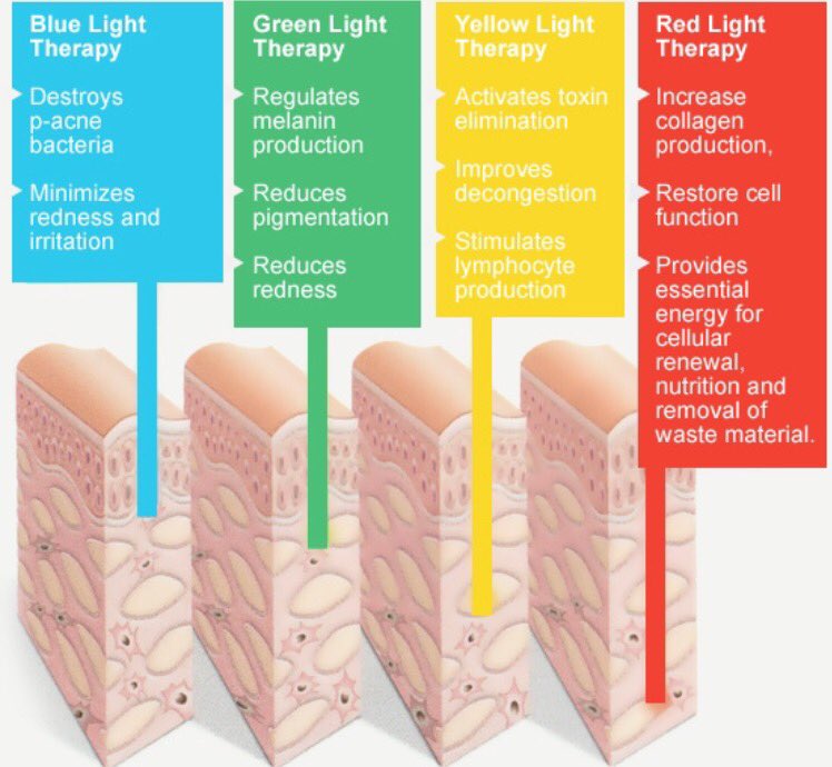 SeduireLondonBC's tweet photo. Let there be light 🙌🏽 we believe everybody should be incorporating #lighttherapy into their skincare regime! #skincare #london #soho https://t.co/j2qQMsMSTX