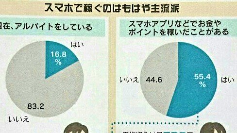 O Xrhsths 日経ｍｊ Sto Twitter 明日のmj 最近の高校生 スマホで稼ぐのは当たり前に Mjで調査したところ 半数以上がネットサービスやフリマアプリなどでお金やポイントを稼いだことがあるとの結果です 毎日電車内で画面を見ている 高校生も もしかしたら稼ぎ中