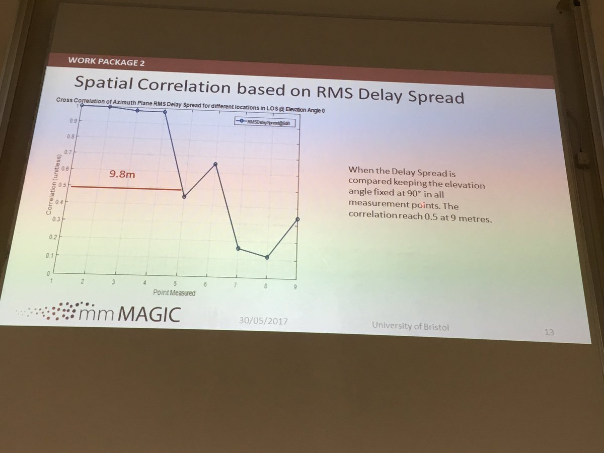 Alberto presents spatial correlation measurements + analysis <a href="/IRACONAction/">IRACON</a> from <a href="/mmMAGIC_5GPPP/">mmMAGIC-5GPPP</a> project using our <a href="/Keysight/">Keysight</a> sounder