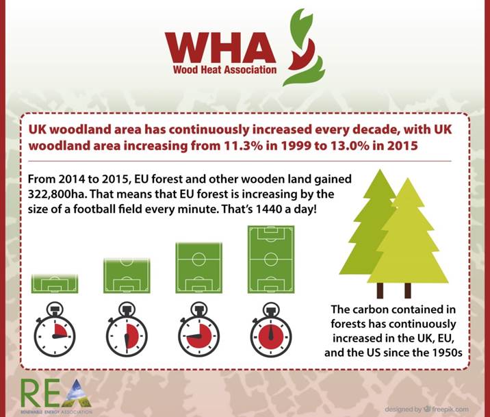 UK and European forests are growing. The net area of woodland &amp; forests is increasing in the UK and Europe by 1440 football fields per day!!