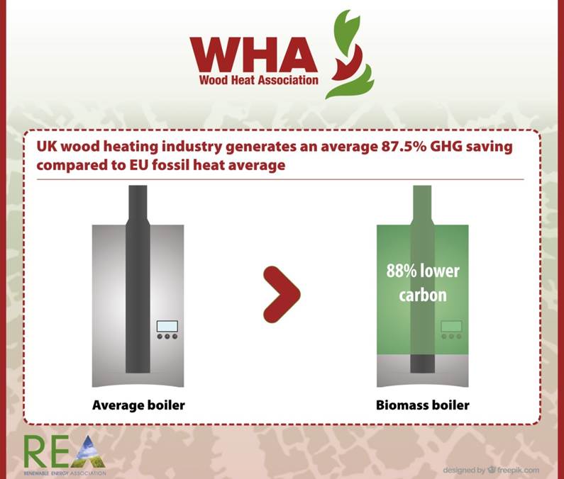 The average carbon saving from biomass boilers is 87.5% (!). This is fantastic news for the UK's carbon budgets #cleanjobs
