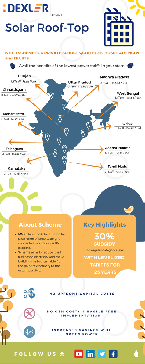 dexlerenergy's tweet photo. #GoGreen with the cheapest Solar power tariffs in your state #SECI #education #hospitals #nonprofit #cleanenergy #solarpower #savings #India https://t.co/tRCYVRqMmM