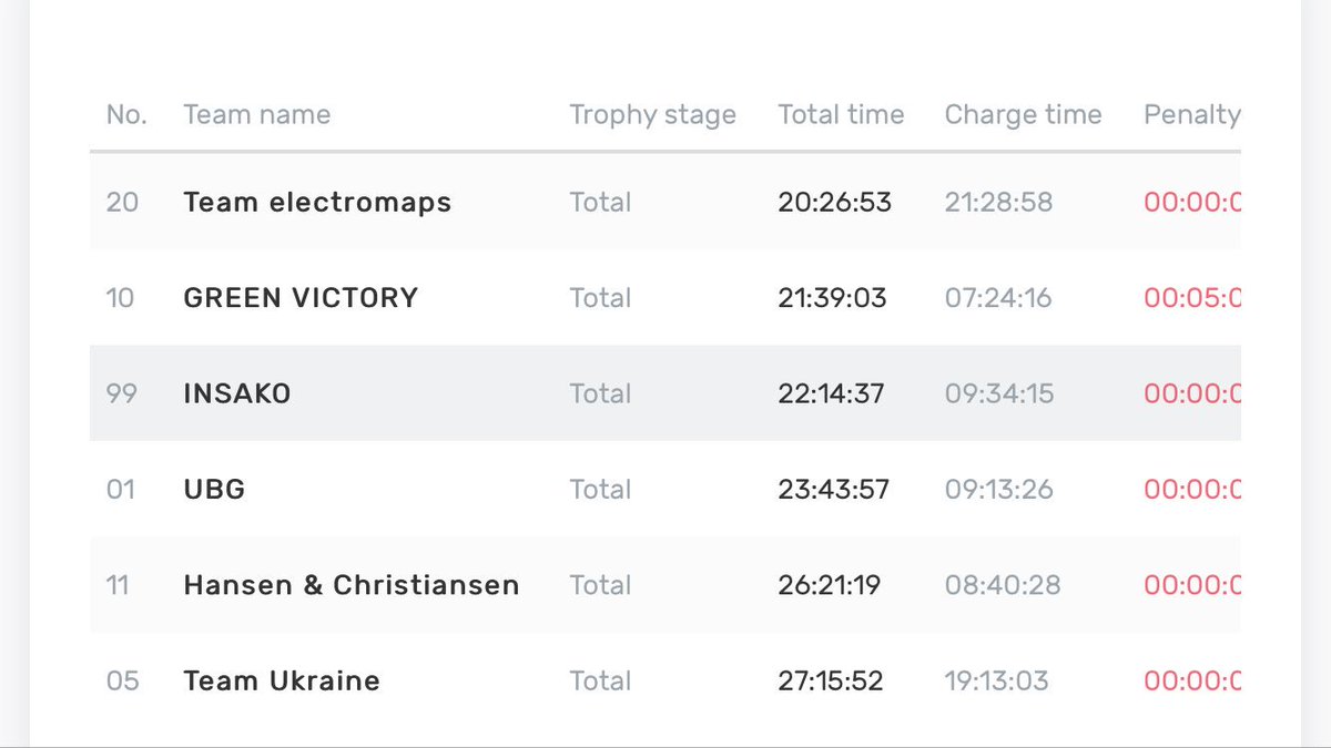 Chargelocator's tweet photo. After an #evtrophy 2nd place yesterday we took over the rally lead with today's first place! Leading 13 min now. Team @electromaps rocks! https://t.co/upHfDv76hR