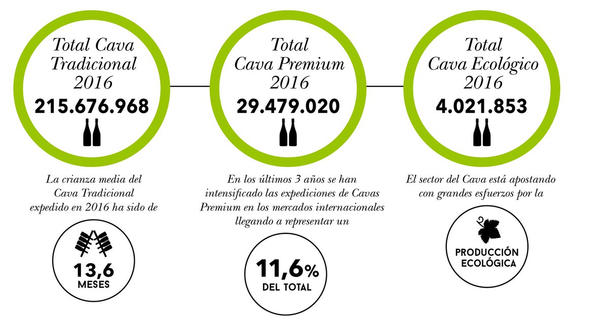 Els Caves Premium i els ecològics cada cop tenen més pes i així ho demostren les xifres #cavapremium #cavalovers #cava 😀