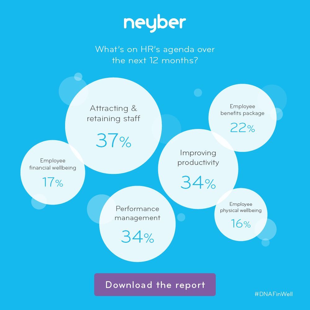 helloneyber's tweet photo. How high up should employee #FinancialWellbeing be on your HR's agenda? Find out in #DNAFinWell. Download your copy: https://t.co/lfvUV017G5 https://t.co/Iga96tDqXK