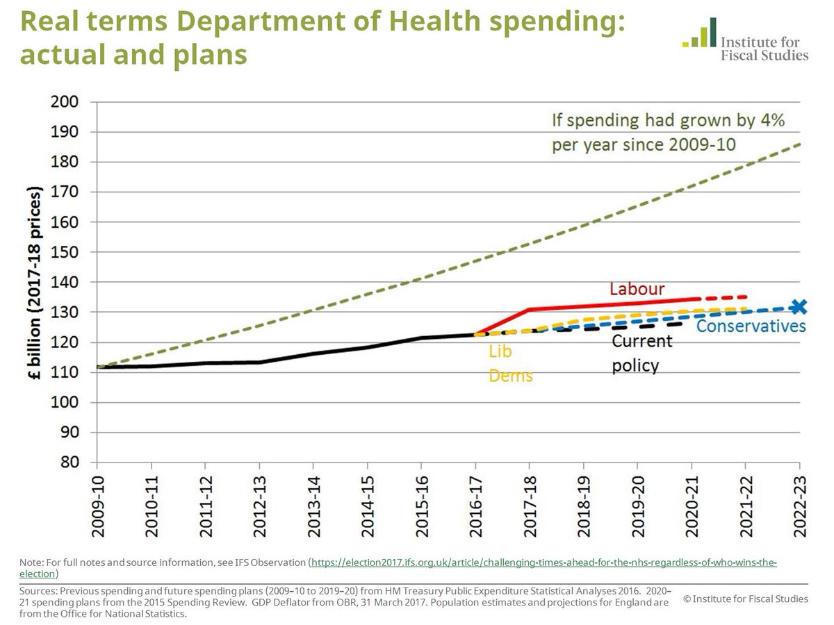 TheIFS's tweet photo. NHS: Labour more generous than Conservatives, but all parties' spending plans tight by historical standards https://t.co/2vdYCtyTn5 #GE2017 https://t.co/rwFSCx32vd