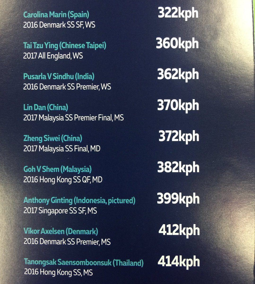 Ternyata Anthony Ginting termasuk dlm salah satu pebulutangkis dgn smash yang dahsyat 399 kph!! <a href="/sinisukaanthony/">Anthony Sinisuka Ginting</a> <a href="/INABadminton/">BADMINTON INDONESIA</a> <a href="/PBDjarum/">PB Djarum</a>