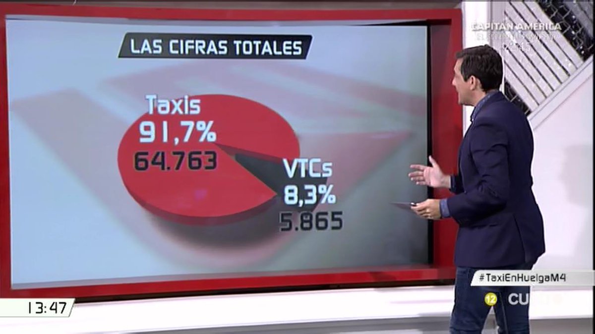 mananascuatro's tweet photo. Analizamos con @Ruiz_Noticias las cifras totales de taxis y VTC. #TaxiEnHuelgaM4 https://t.co/IgE9UjioBj https://t.co/gbLdQhe7Ik