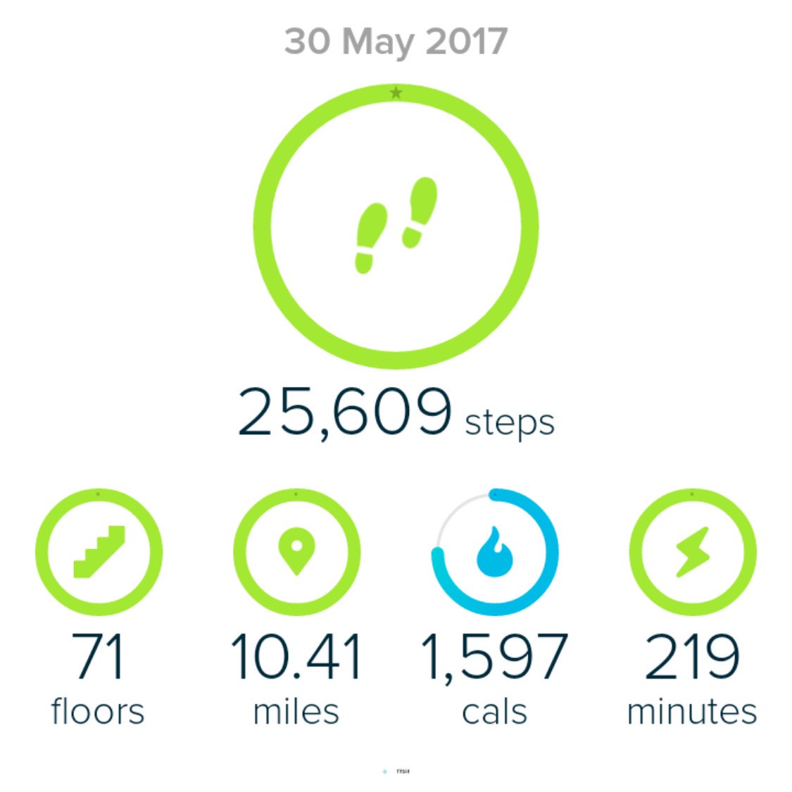 jessfoodteacher's tweet photo. Have finished second walk. @TheBHF #justwalkchallenge. That was hard. No coffee break 😣 https://t.co/IL27ds8rcL