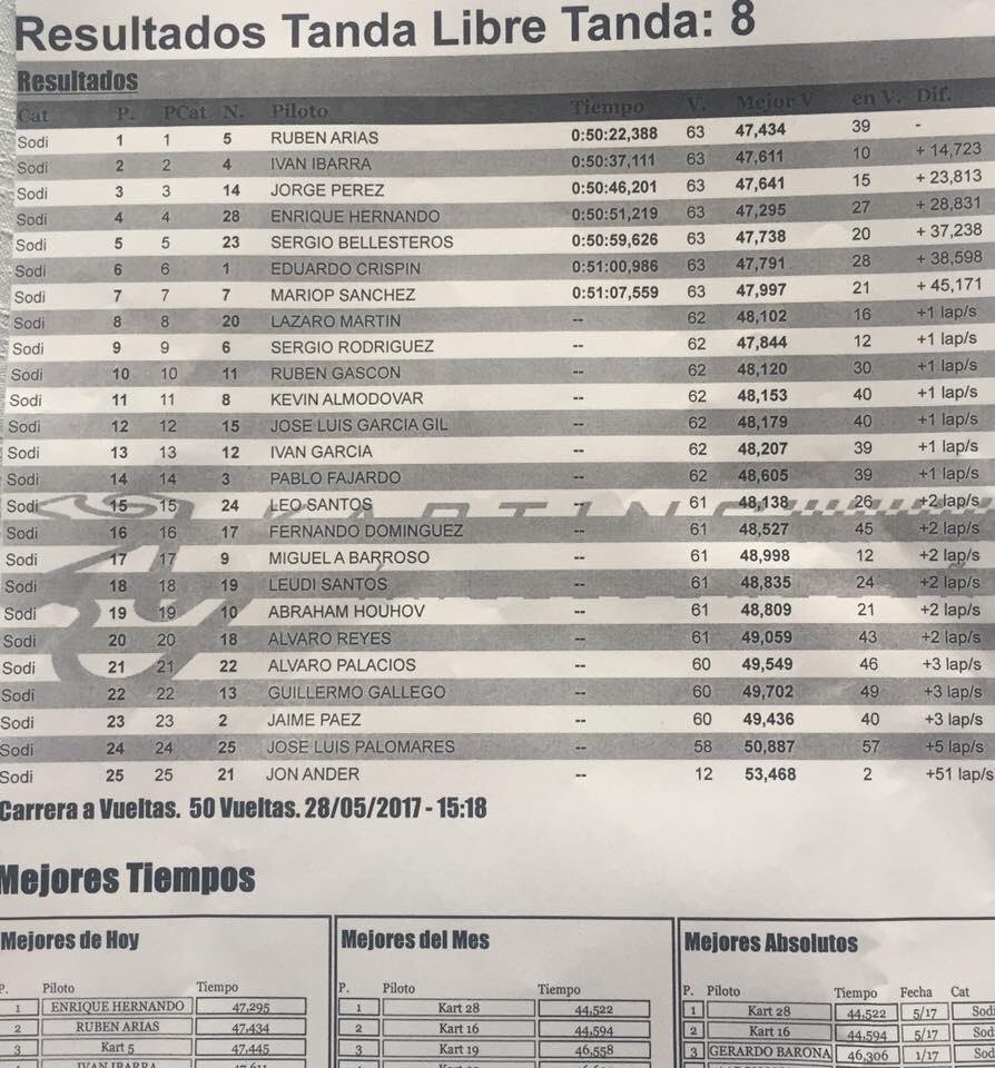 TheBulletsRT's tweet image. El pasado Domingo se disputo la Cepsa Endurance Series con un gran resultado para nuestros pilotos colandose en el TOP 6!!