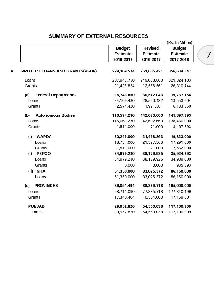 Majid_Agha's tweet photo. In Federal Budget 2016-17, #Punjab's share of foreign funded projects increased by 400% to 117 bil. #Sindh #KPK #Balochistan to get 78 bil. https://t.co/unUiKTre7T