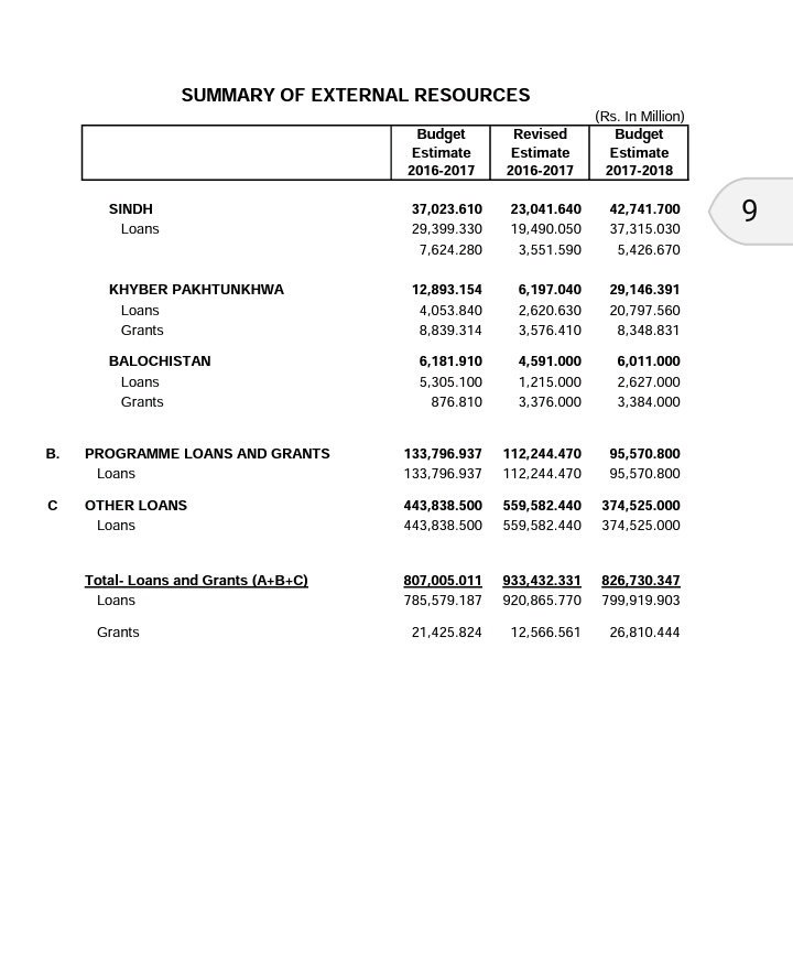 Majid_Agha's tweet photo. In Federal Budget 2016-17, #Punjab's share of foreign funded projects increased by 400% to 117 bil. #Sindh #KPK #Balochistan to get 78 bil. https://t.co/unUiKTre7T