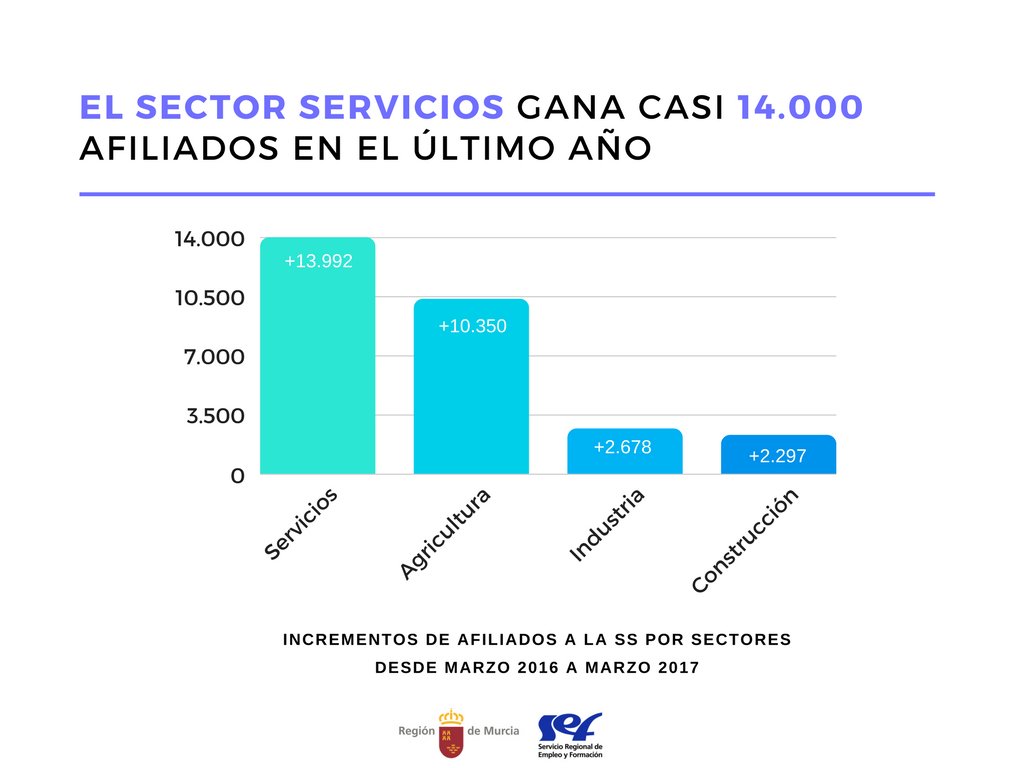 👍🏻 El sector servicios gana casi 14.000 afiliados en el último año carm.es/web/pagina?IDC…