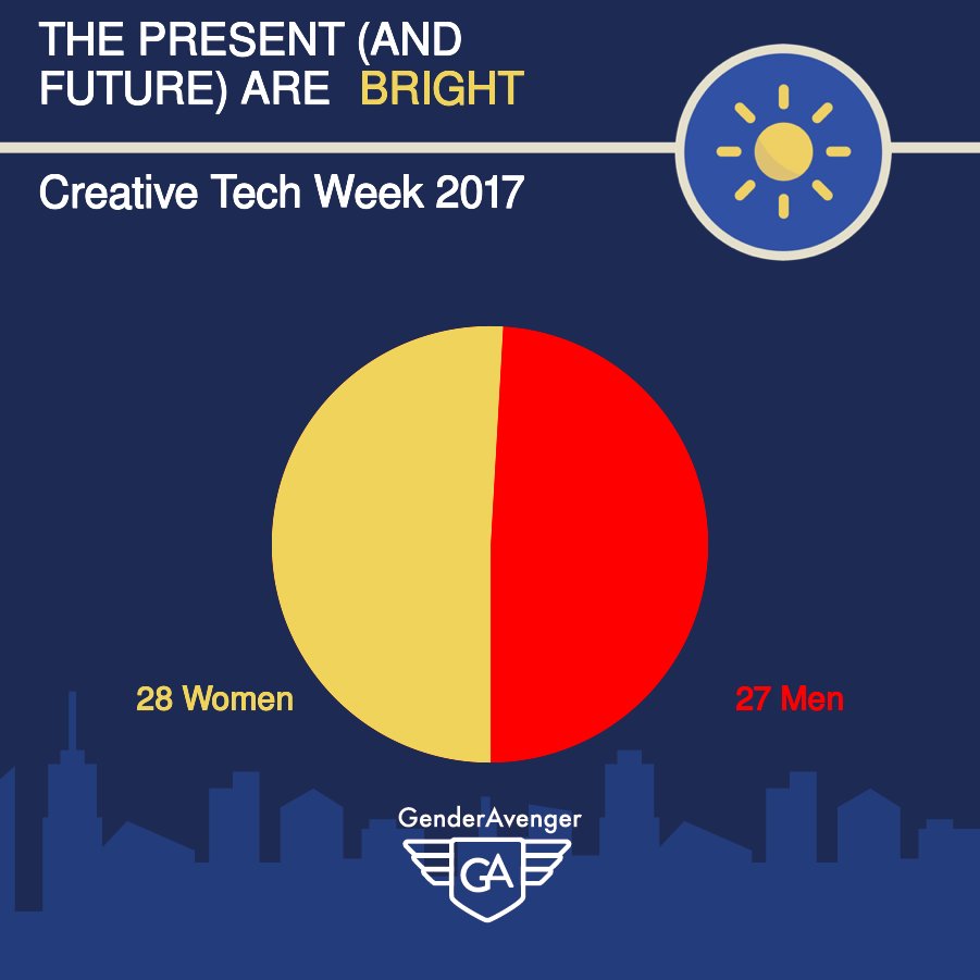 HelloSamaya's tweet photo. Avenger of the Week @isabeldraves achieves gender parity with #CreativeTechWeek2017 Conference Hub. #GenderAvenger: https://t.co/975IFR0Tf0 https://t.co/Mdhz0HRxuk
