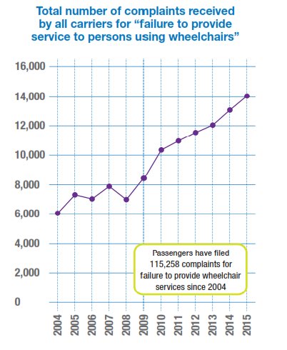 32BJSEIU's tweet photo. The number of disability related complaints in the industry are way up. @JetBlue when will your contractor #Primeflight meet standards? https://t.co/5b4IrDg4jx