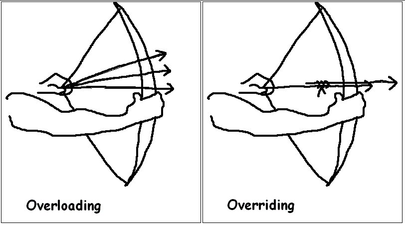 codechef's tweet image. Overloading v/s Overriding 
via: i.imgur.com/sbTDYvG.gif