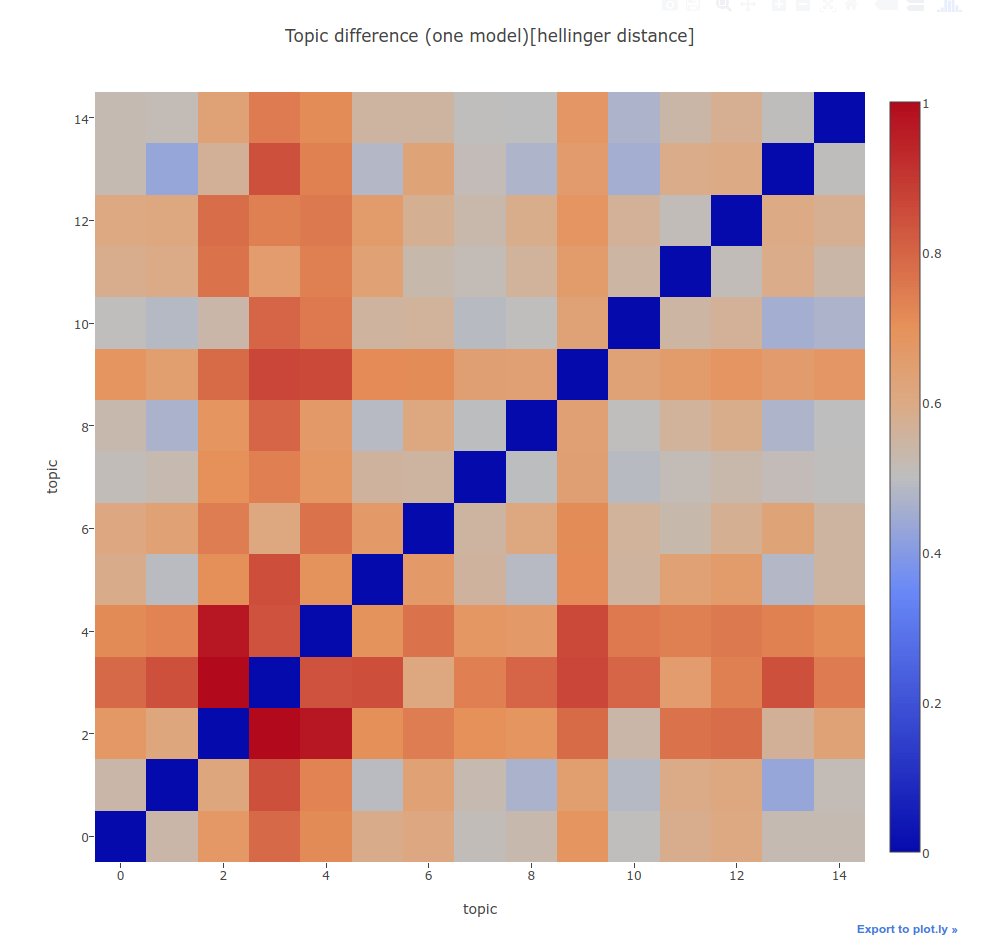 gensim_py's tweet image. New gensim feature: visually compare LDA #TopicModels using Hellinger distance. See visualisation in nbviewer.jupyter.org/github/menshik…