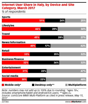 AlicePassini's tweet photo. Cosa si guarda su Internet in Italia e su quale device? Numeri interessanti da @eMarketer #DigitalMarketing #webmarketing https://t.co/a16G2c50FF