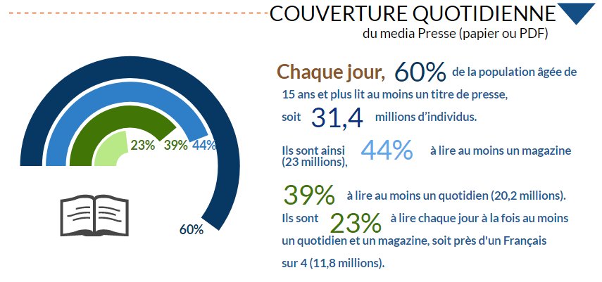 ACPMFrance's tweet photo. #ONE2016 Chaque jour, 60% de la population âgée de 15 ans et + lit au moins un titre de #presse , soit 31,4 millions d’individus.@ACPMFrance https://t.co/zG9uekcu18