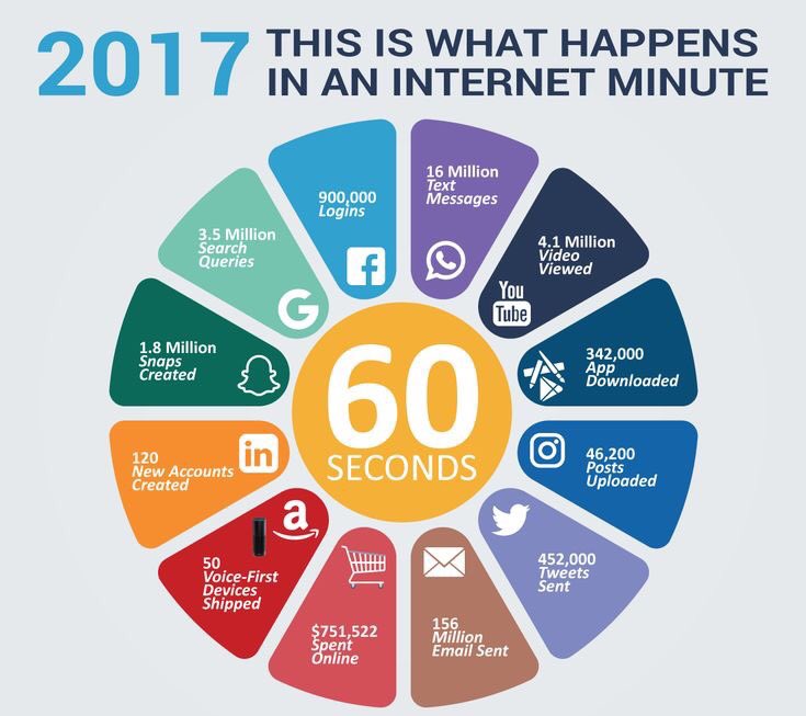 Every 60 seconds on #Internet in 2017 
#bigdata #innovation #DigitalMarketing #fintech #SMM #tech #defstar5 #Mpgvip #Abhiseo #GrowthHacking