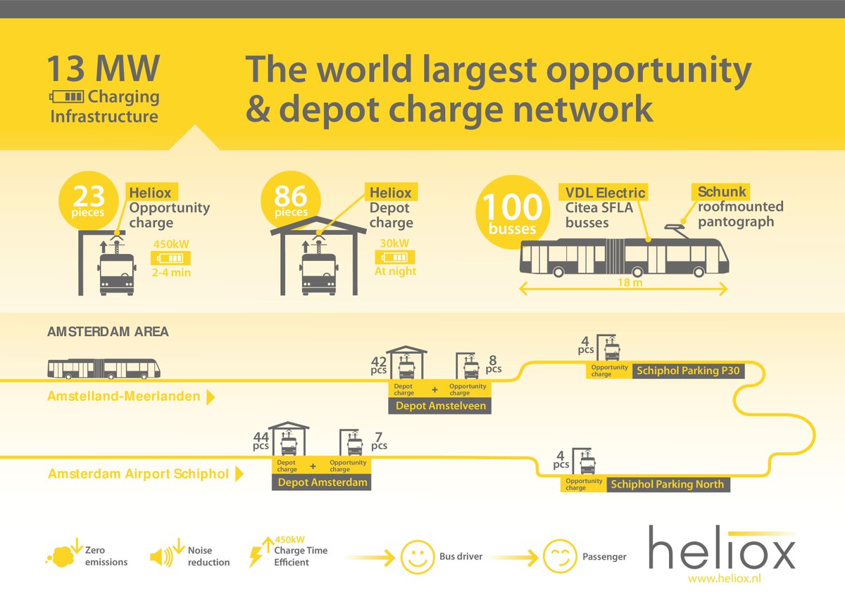 Heliox receives order for 13MW Charge Infrastructure in Amsterdam-world’s largest Opportunity and Depot charging network for 100 e-buses