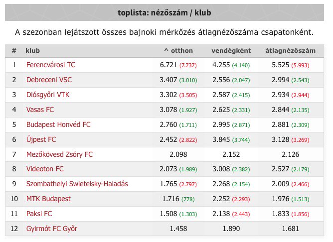 MagyarFutball's tweet image. magyarfutball.hu/hu/merkozesek/…
#nezoszamok #MFstat #otpbankliga #nb1 #magyarfoci