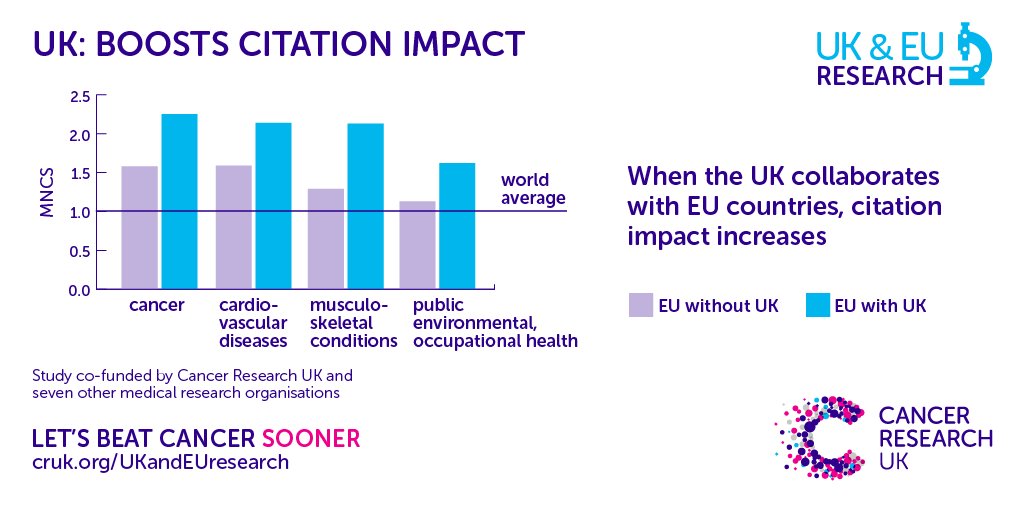 CRUK_Policy's tweet photo. The #UK involvement in research paper almost doubles citation impact – showing how the UK drives excellence in medical research #UKvalEU https://t.co/1iRxhUrwKM