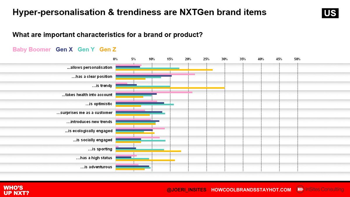 JoeriVdBergh's tweet photo. #GenZ wants to make it & create it themselves #meconomy https://t.co/fcwDAjMnMZ #nextgen #branding #millenials https://t.co/RtK2jIyytG