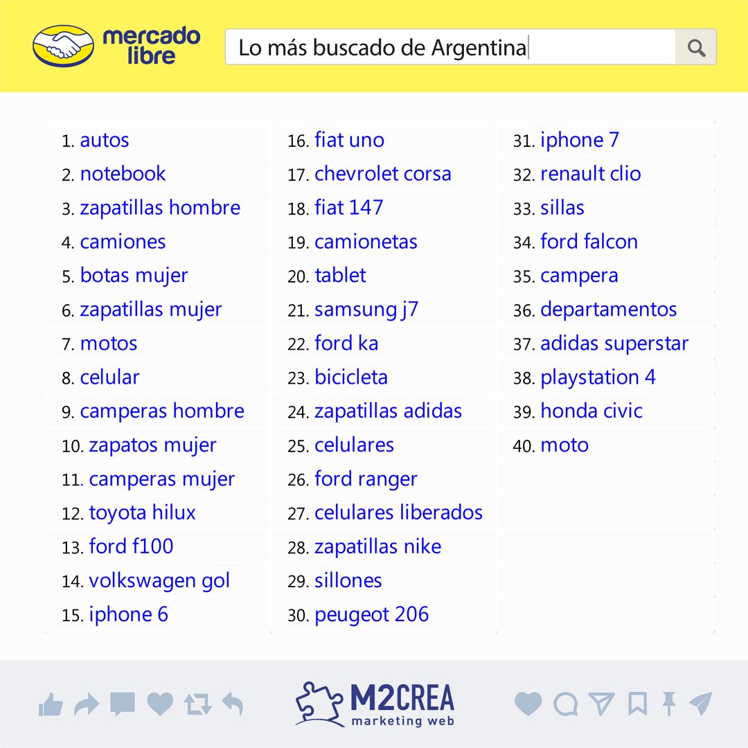 m2crea's tweet photo. Esto es lo más buscado en #MercadoLibre de Argentina. 🎯 Tendencias en #ecommerce.
¡Orientante para vender más! Comenta y comparte. #M2CREA https://t.co/rrfOXJC1Sy
