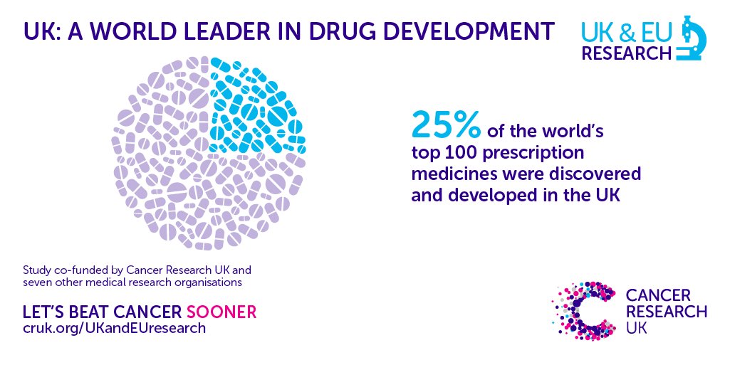 CRUK_Policy's tweet photo. The UK’s contributed 1 in 4 of the world’s top 100 prescribed medicines #UKvalEU https://t.co/KUjd77HFmM