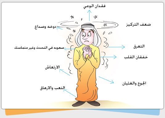 a_alethaibi's tweet photo. اخي مريض #السكر عند إحساسك بهذه الأعراض (انخفاض سكر الدم)
حاول تناول: عصير أو تمر أو حلوى 
لتجنب #فقدان_الوعي
#حياتك_تهمنا 
#معلومه_اسعافيه https://t.co/xuCyFWLum5