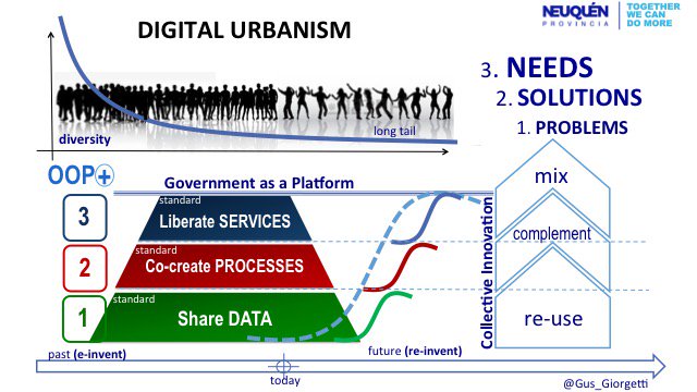 Gus_Giorgetti's tweet photo. 🤔#DigitalUrbanism > #ecosystem of #CollectiveInnovation allow #Diversity of #LongTail #OnceOnly+ .#Integrability, +#JTBD,#egov2017,#SCOOP4C https://t.co/6jddMWUdhN