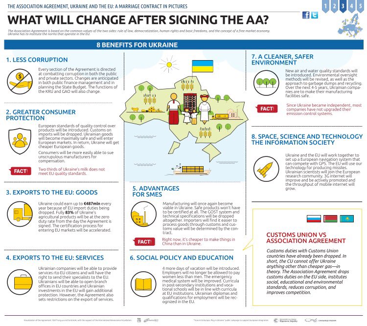 alex_kokcharov's tweet photo. What the #EU-#Ukraine #Association Agreement will actually mean for Ukraine: infographic via @EuromaidanPress https://t.co/2g7nUcgzwL