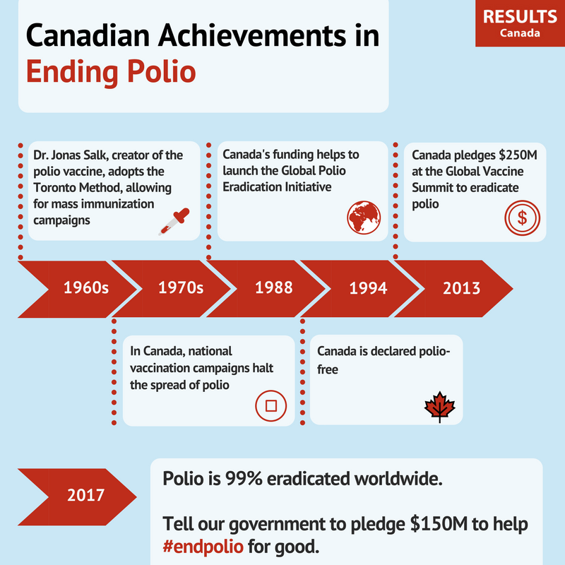 ResultsCda's tweet photo. The petition asking Canada to do its part in the fight to #endpolio closes today @ 3:07pm EDT! Be sure to sign now! https://t.co/tT8M201qYd https://t.co/PakaeJAOn6