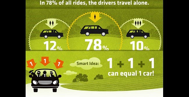 walaa_rsa's tweet photo. #StartCarpooling #CarpoolingSA - 78% of cars have only one person in them https://t.co/vnALEp4Zve