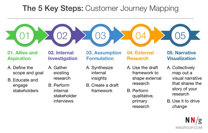 Nielsen Norman Group on Twitter: "The 5 Steps of 