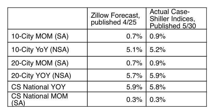 spencerrascoff's tweet photo. As usual, @zillow economists predicted today's Case-Schiller weeks ago https://t.co/ouT5q7eXwQ https://t.co/GrD8fb72kp