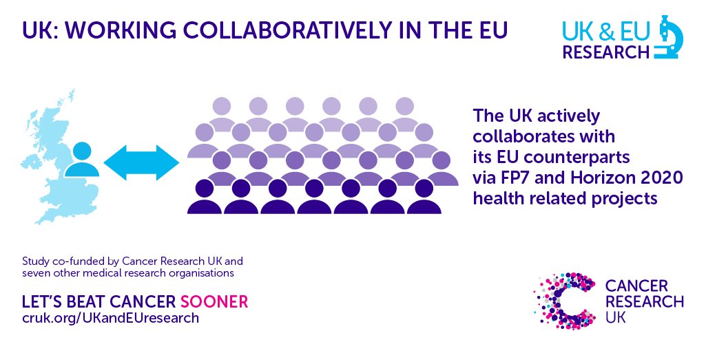 CRUK_Policy's tweet photo. Scientific collaboration has been the catalyst for life-saving medical advances which have shaped modern medicine #UKvalEU https://t.co/cu1NpqQGvy