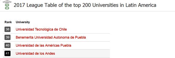 jfarenas's tweet photo. En directorio internacional d ranking d universidades UniRank, la Universidad de Los Andes ocupa posición 41 y 1era en universidades vzlanas https://t.co/TceO8qwLHw