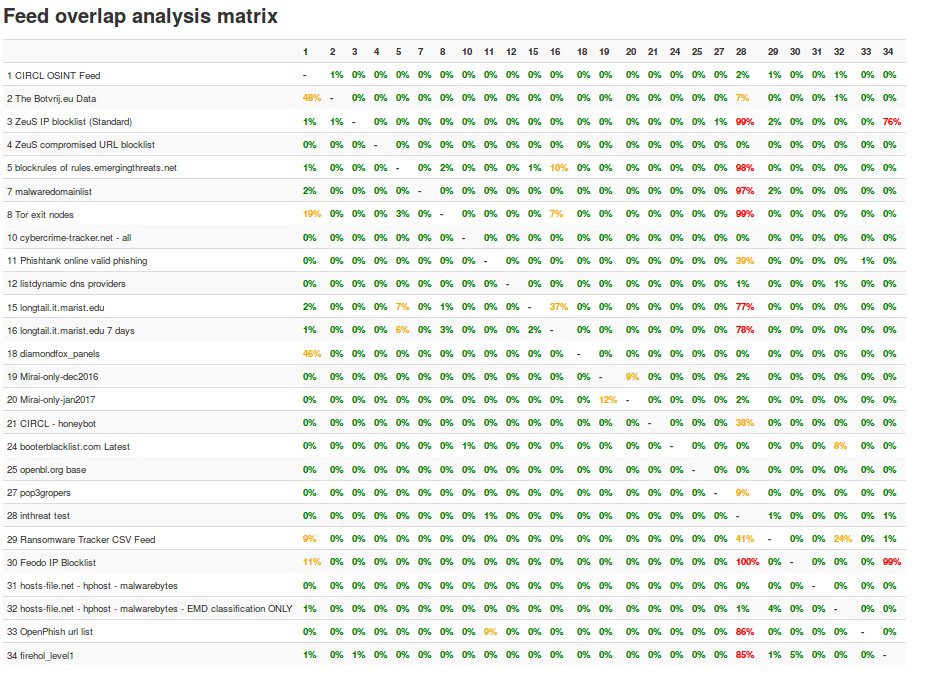 MISP 2.4.74 released including a new improved pub-sub ZMQ system and a host of default feeds misp.software/2017/05/30/MIS… #ThreatIntelligence