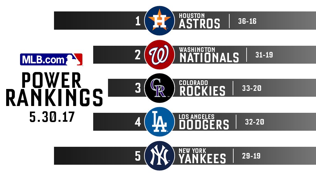 MLB's tweet photo. There’s a new club atop the @MLB.com Power Rankings. https://t.co/9rdfTrtLpj https://t.co/HZiKjFaatr