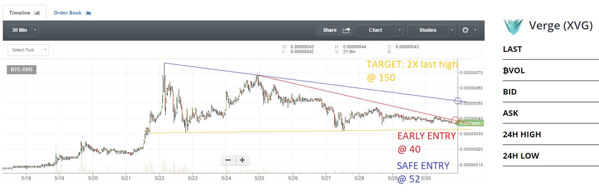 cheap coin with HUGE long potential.
Here my short term analysis
$XVG target 150
Early entry @ 40
Safe entry @ 52
#Bitcoin $BTC $DGB $ETH