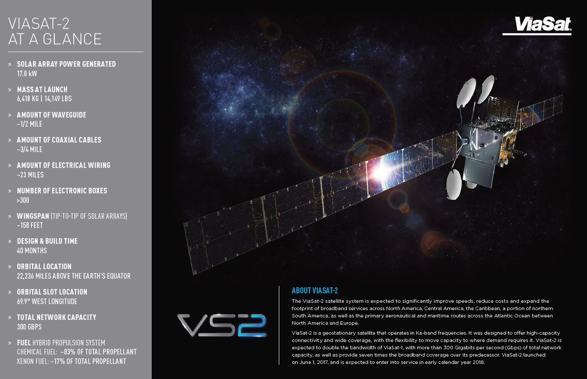 viasat's tweet photo. 12 Fun Facts About ViaSat-2. #VS2 #ViaSatInc #InternetfromSpace https://t.co/hfHYTWGcYY