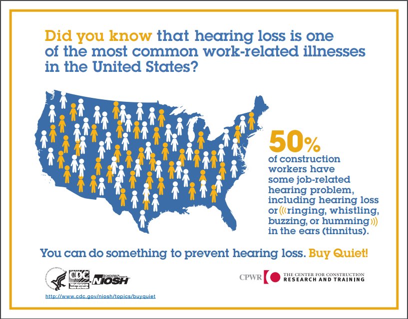 CPWR's tweet photo. How many #construction workers have some job-related hearing problem? Find out at: https://t.co/MAbEVIpK53 #BetterHearingMonth https://t.co/XMvPQgXUHx