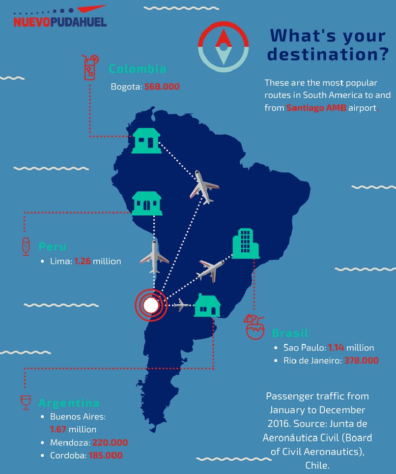 AeropuertoStgo's tweet photo. Can you guess our busiest routes within South America? This is where our passengers are flying #avgeek #FactoftheDay @VINCIAirports https://t.co/2PsD3kZbFX
