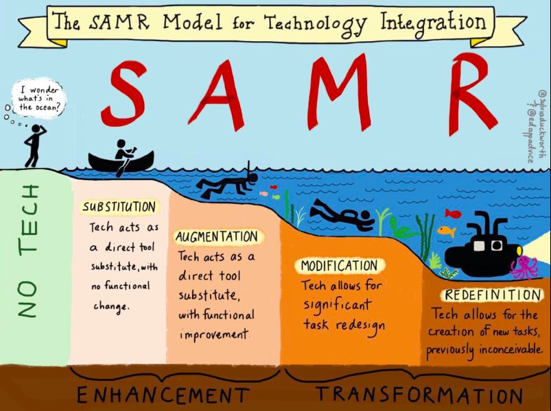 goformative's tweet photo. Great illustration of the impact #edtech can have on how you teach! What depths have you explored? TY: @sylviaduckworth
#SAMR
#whatisschool https://t.co/6qIHMdmsBl