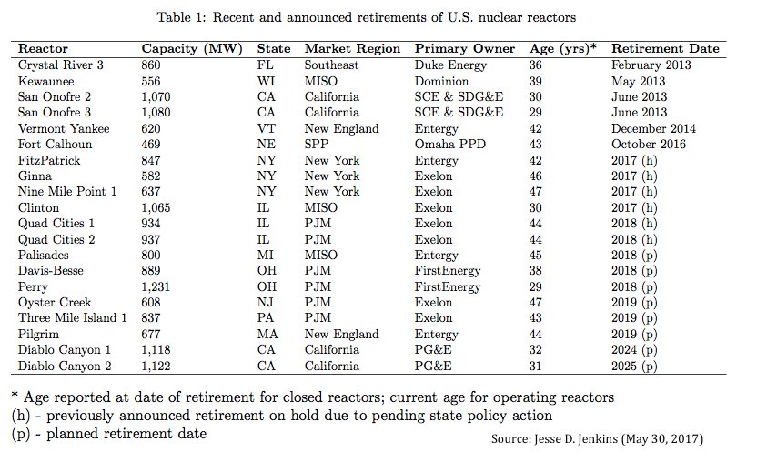 837 MW Three Mile Island #1 is latest in string of planned retirements of US #nuclear reactors. Here's an up-to-date list. #energy #climate