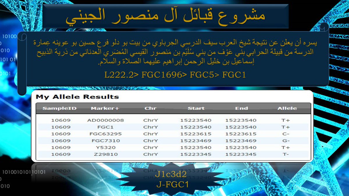 اليوم نُعلِن عن النتيجة السادسة لقبيلة الحرابي في إطار توثيق نسب القبائل العربية جينيا.
النتيجة لــ 👇

facebook.com/53313411016308…