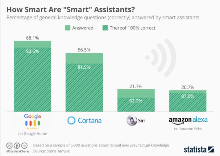 OnlineMediaMojo's tweet photo. How Smart are "Smart" Assistants? Thanks to my friends @StatistaCharts https://t.co/mFvalM84FB